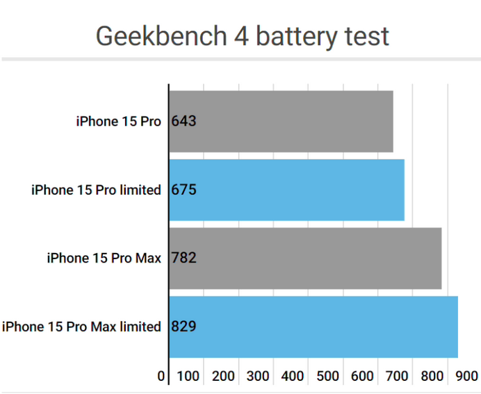 龙川apple维修站iPhone15Pro的ProMotion高刷功能耗电吗