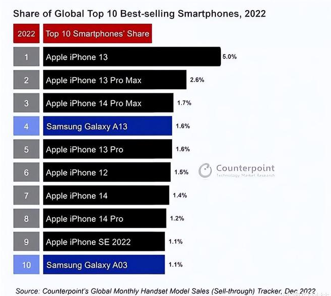 龙川苹果维修分享:为什么iPhone14的销量不如iPhone13? 