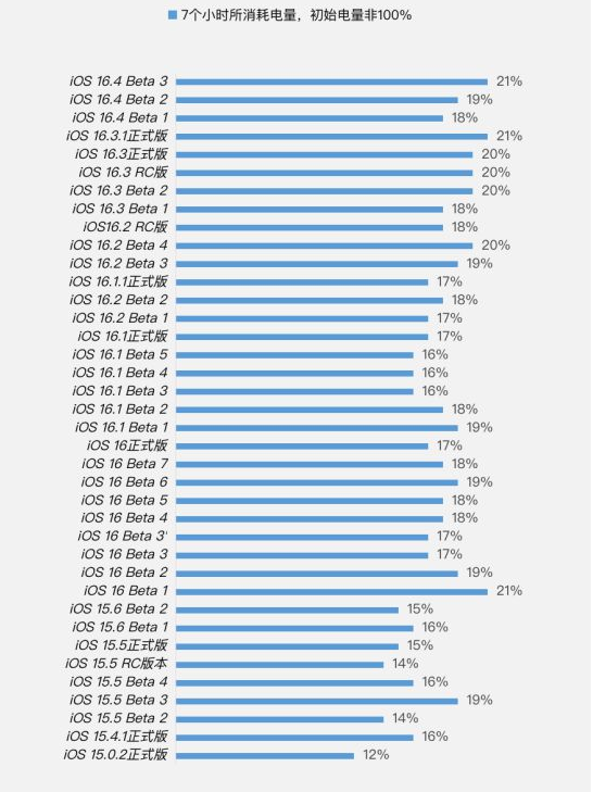龙川苹果手机维修分享iOS 16.4 Beta 3续航跑分等测试结果汇总 