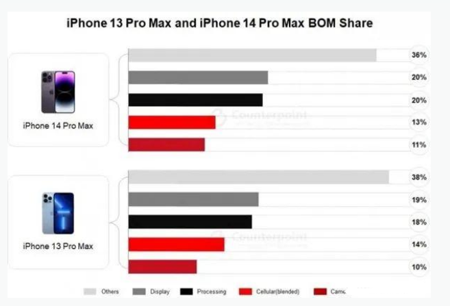 龙川苹果手机维修分享iPhone 14 Pro的成本和利润 