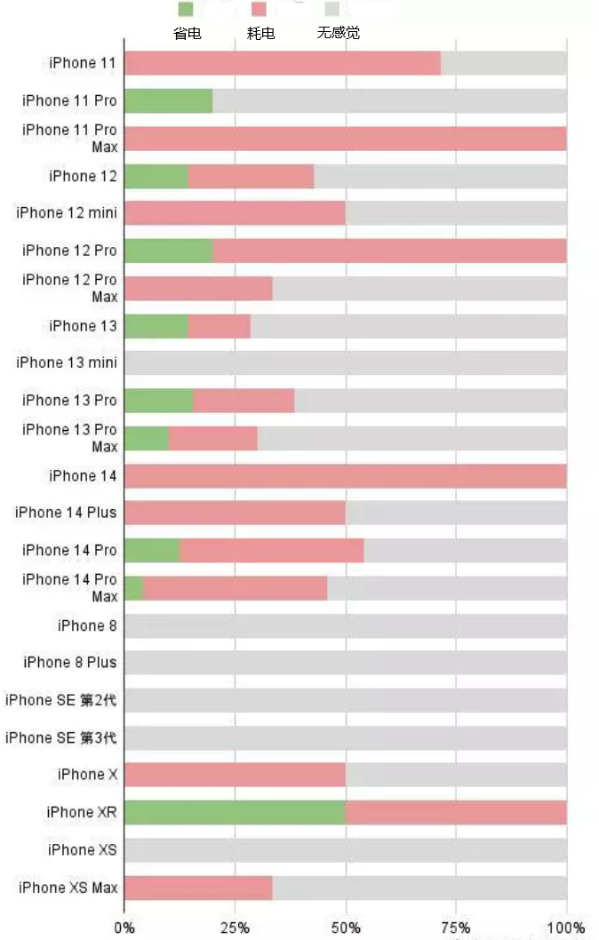 龙川苹果手机维修分享iOS16.2太耗电怎么办？iOS16.2续航不好可以降级吗？ 