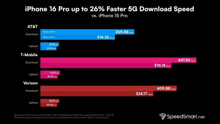 龙川苹果手机维修分享iPhone 16 Pro 系列的 5G 速度 