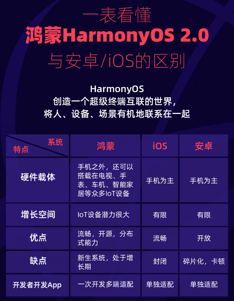 龙川苹果手机维修分享华为鸿蒙 OS 与安卓以及 iOS 都有什么区别 